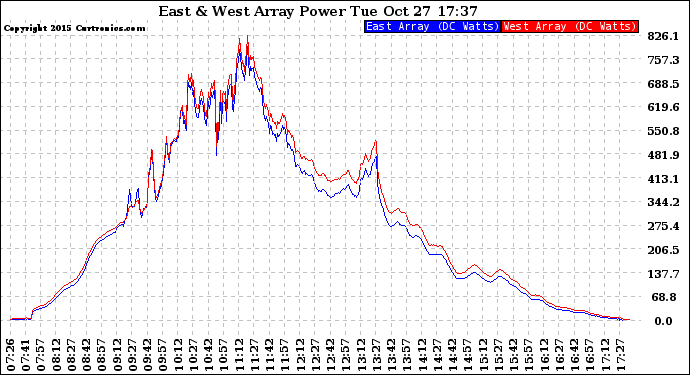 Solar PV/Inverter Performance Photovoltaic Panel Power Output