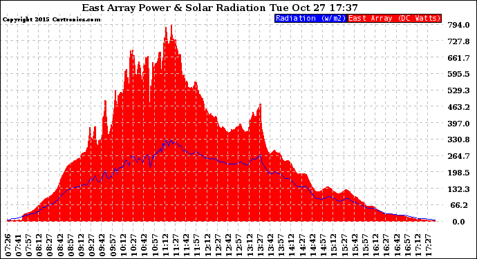 Solar PV/Inverter Performance East Array Power Output & Solar Radiation