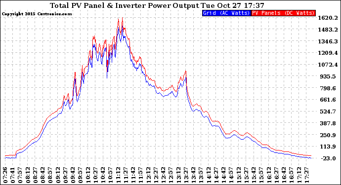 Solar PV/Inverter Performance PV Panel Power Output & Inverter Power Output