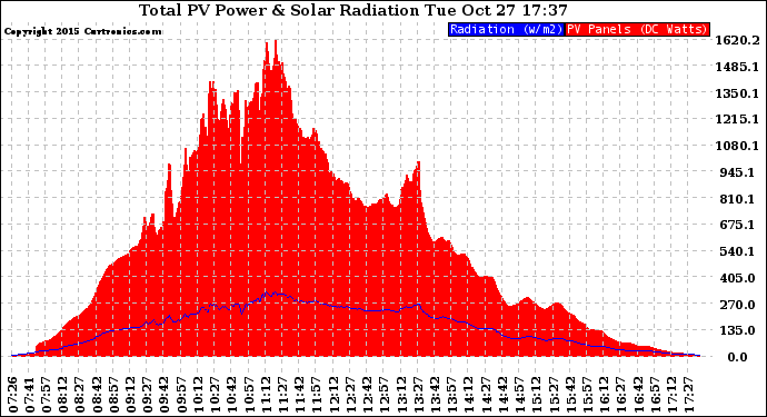 Solar PV/Inverter Performance Total PV Panel Power Output & Solar Radiation