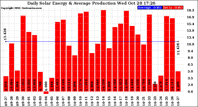 Solar PV/Inverter Performance Daily Solar Energy Production