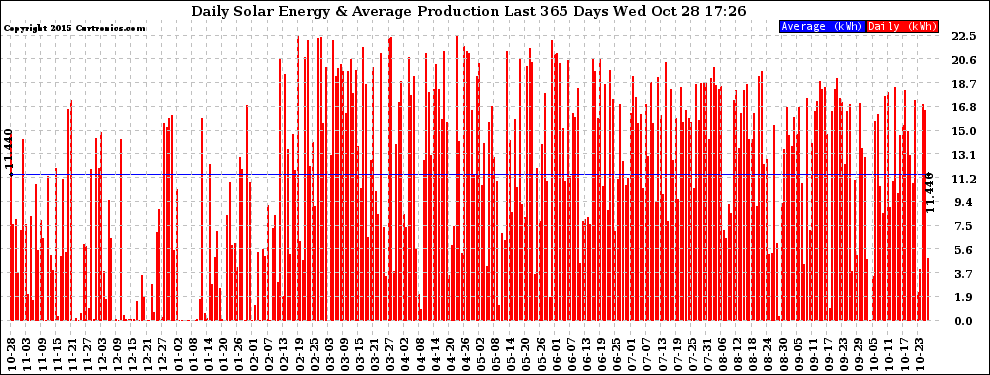 Solar PV/Inverter Performance Daily Solar Energy Production Last 365 Days