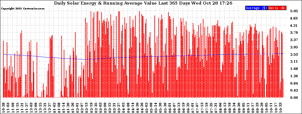 Solar PV/Inverter Performance Daily Solar Energy Production Value Running Average Last 365 Days