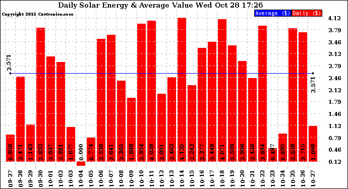 Solar PV/Inverter Performance Daily Solar Energy Production Value