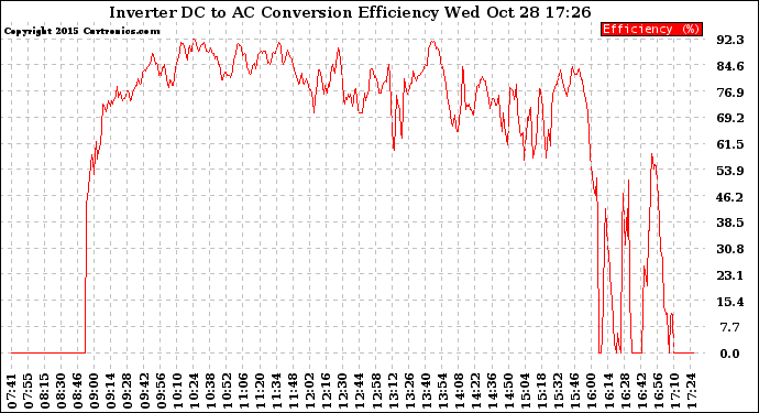 Solar PV/Inverter Performance Inverter DC to AC Conversion Efficiency