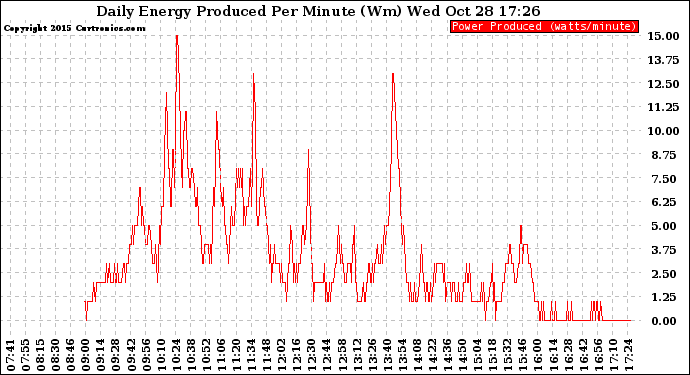 Solar PV/Inverter Performance Daily Energy Production Per Minute