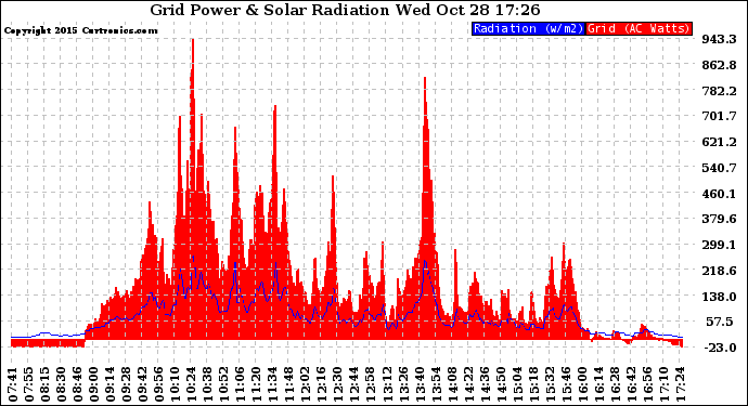 Solar PV/Inverter Performance Grid Power & Solar Radiation