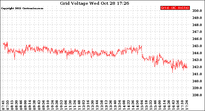 Solar PV/Inverter Performance Grid Voltage