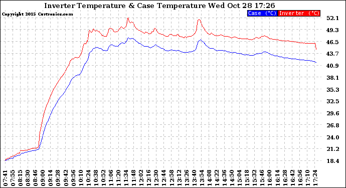 Solar PV/Inverter Performance Inverter Operating Temperature