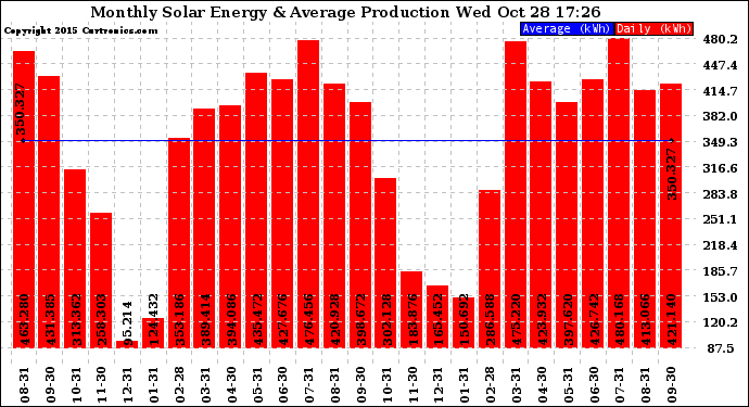 Solar PV/Inverter Performance Monthly Solar Energy Production