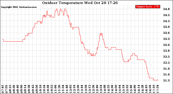 Solar PV/Inverter Performance Outdoor Temperature