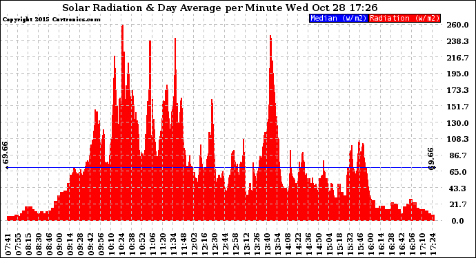 Solar PV/Inverter Performance Solar Radiation & Day Average per Minute