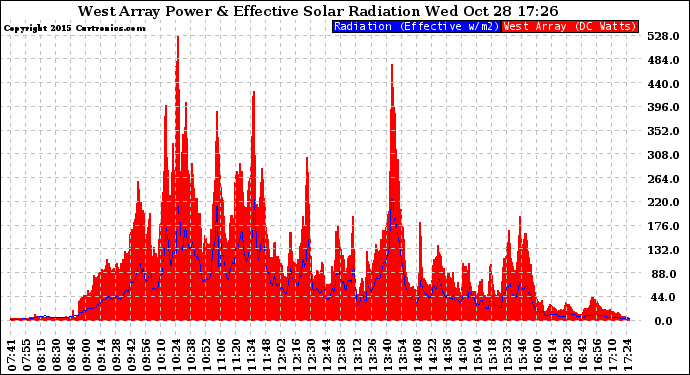 Solar PV/Inverter Performance West Array Power Output & Effective Solar Radiation