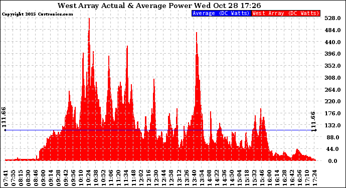 Solar PV/Inverter Performance West Array Actual & Average Power Output