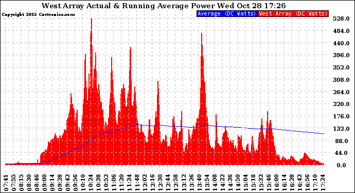 Solar PV/Inverter Performance West Array Actual & Running Average Power Output