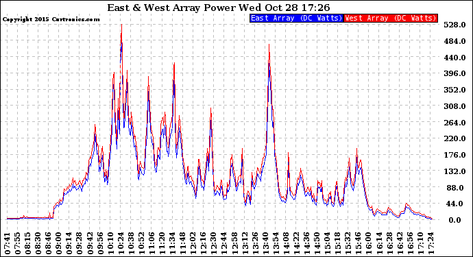 Solar PV/Inverter Performance Photovoltaic Panel Power Output