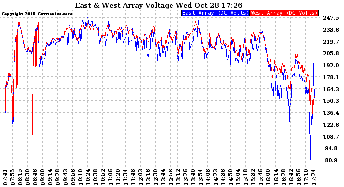 Solar PV/Inverter Performance Photovoltaic Panel Voltage Output