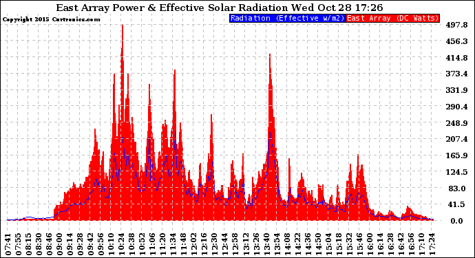 Solar PV/Inverter Performance East Array Power Output & Effective Solar Radiation