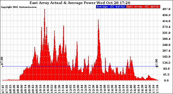 Solar PV/Inverter Performance East Array Actual & Average Power Output