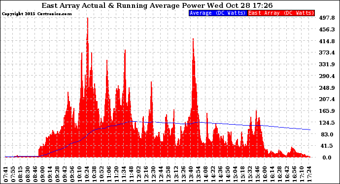 Solar PV/Inverter Performance East Array Actual & Running Average Power Output