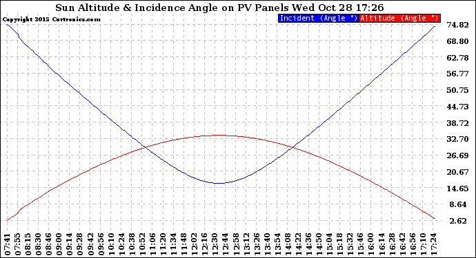 Solar PV/Inverter Performance Sun Altitude Angle & Sun Incidence Angle on PV Panels