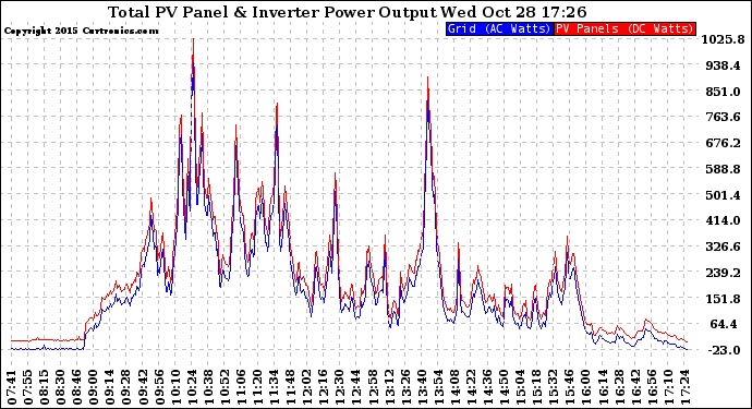 Solar PV/Inverter Performance PV Panel Power Output & Inverter Power Output