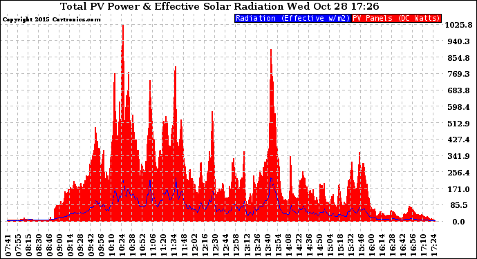 Solar PV/Inverter Performance Total PV Panel Power Output & Effective Solar Radiation