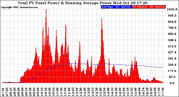 Solar PV/Inverter Performance Total PV Panel & Running Average Power Output