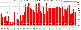 Milwaukee Solar Powered Home WeeklyProduction52RunningAvg