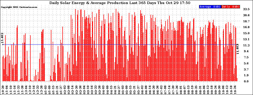 Solar PV/Inverter Performance Daily Solar Energy Production Last 365 Days