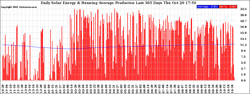 Solar PV/Inverter Performance Daily Solar Energy Production Running Average Last 365 Days