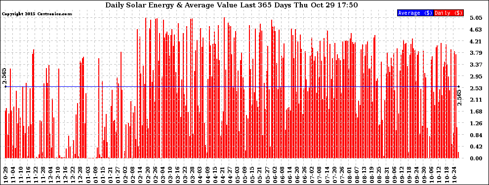 Solar PV/Inverter Performance Daily Solar Energy Production Value Last 365 Days