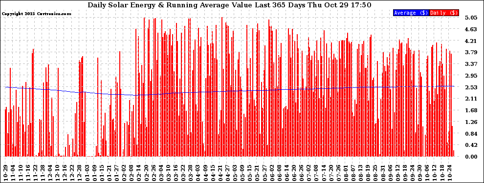 Solar PV/Inverter Performance Daily Solar Energy Production Value Running Average Last 365 Days