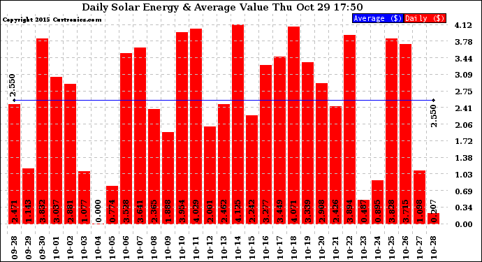 Solar PV/Inverter Performance Daily Solar Energy Production Value