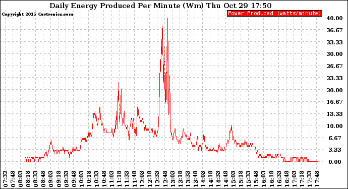 Solar PV/Inverter Performance Daily Energy Production Per Minute