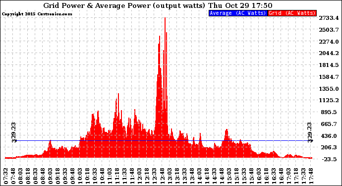 Solar PV/Inverter Performance Inverter Power Output