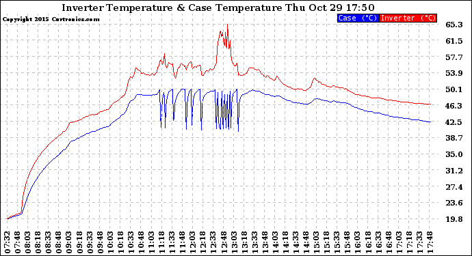 Solar PV/Inverter Performance Inverter Operating Temperature