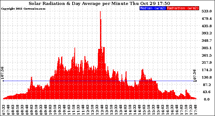 Solar PV/Inverter Performance Solar Radiation & Day Average per Minute