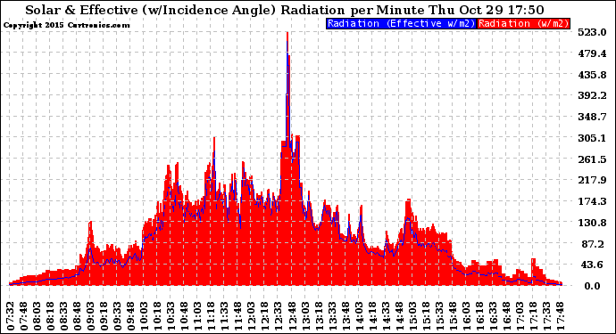 Solar PV/Inverter Performance Solar Radiation & Effective Solar Radiation per Minute