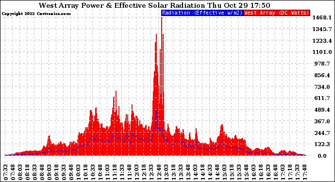 Solar PV/Inverter Performance West Array Power Output & Effective Solar Radiation