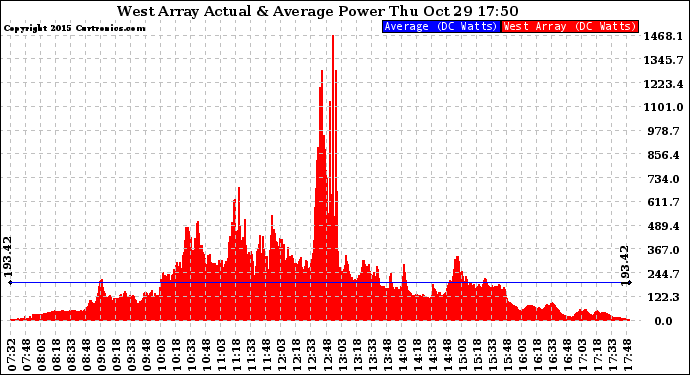 Solar PV/Inverter Performance West Array Actual & Average Power Output