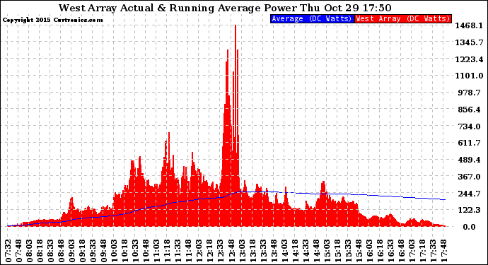 Solar PV/Inverter Performance West Array Actual & Running Average Power Output