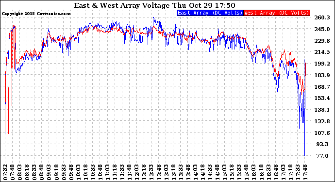 Solar PV/Inverter Performance Photovoltaic Panel Voltage Output