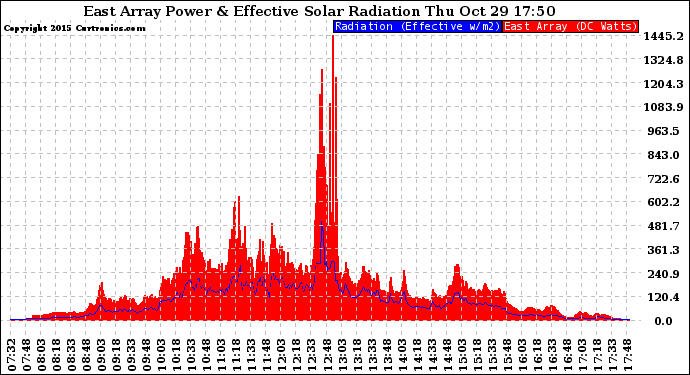 Solar PV/Inverter Performance East Array Power Output & Effective Solar Radiation