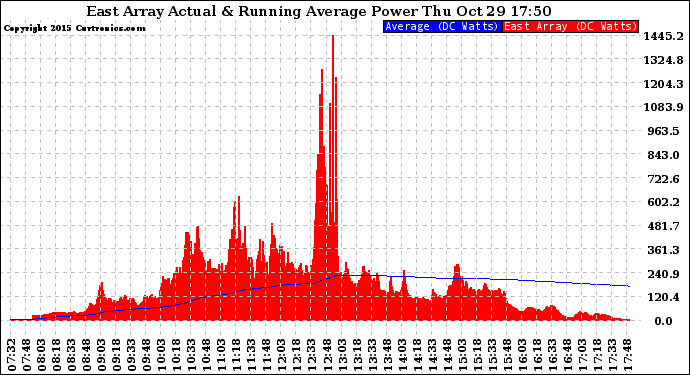 Solar PV/Inverter Performance East Array Actual & Running Average Power Output