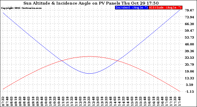 Solar PV/Inverter Performance Sun Altitude Angle & Sun Incidence Angle on PV Panels