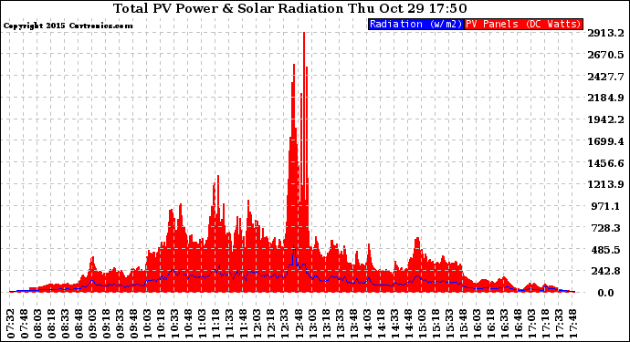 Solar PV/Inverter Performance Total PV Panel Power Output & Solar Radiation