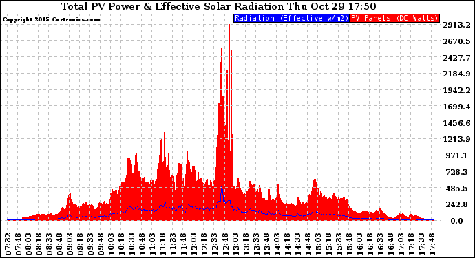 Solar PV/Inverter Performance Total PV Panel Power Output & Effective Solar Radiation