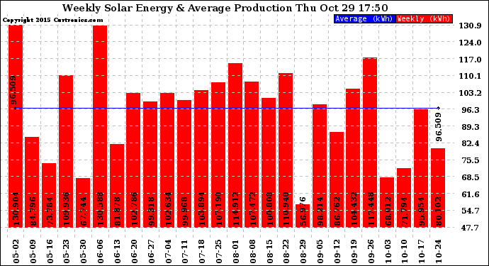 Solar PV/Inverter Performance Weekly Solar Energy Production