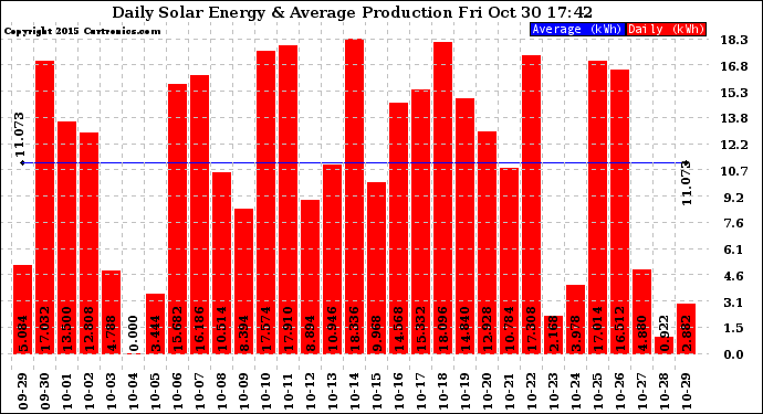 Solar PV/Inverter Performance Daily Solar Energy Production